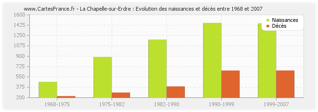La Chapelle-sur-Erdre : Evolution des naissances et décès entre 1968 et 2007